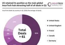 Global InsurTech deal activity Q1 2026