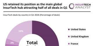 Global InsurTech deal activity Q1 2026
