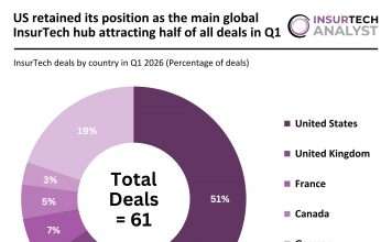 Global InsurTech deal activity Q1 2026