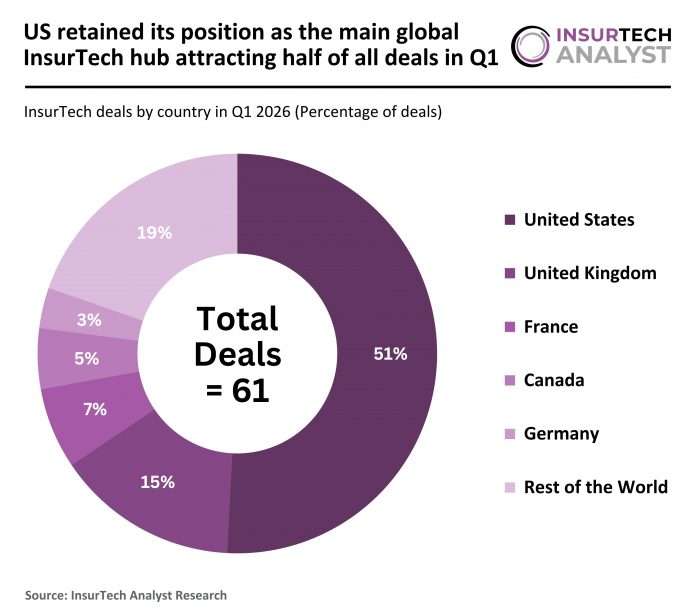 Global InsurTech deal activity Q1 2026