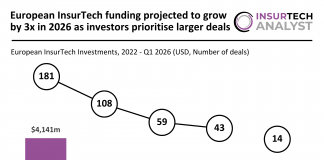 European InsurTech funding projection Q1 2026