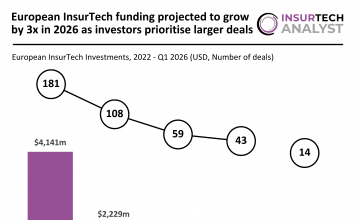 European InsurTech funding projection Q1 2026