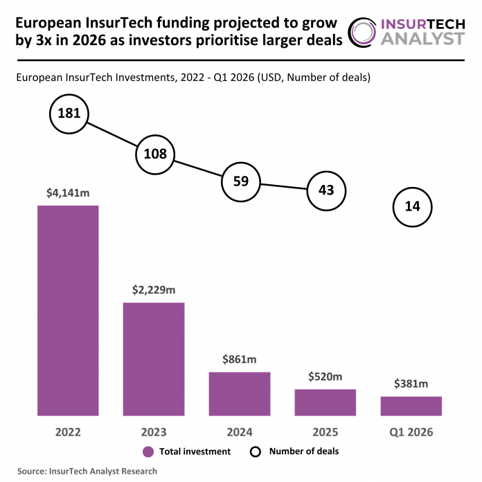European InsurTech funding projection Q1 2026