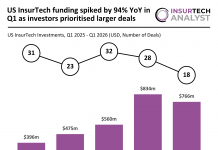 US InsurTech funding spiked by 94% YoY in Q1 as investors prioritised larger deals US InsurTech funding Q1 2026