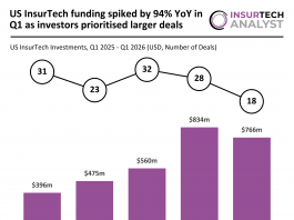 US InsurTech funding Q1 2026