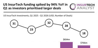 US InsurTech funding Q1 2026