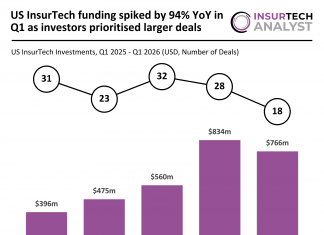 US InsurTech funding Q1 2026