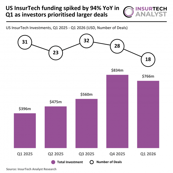 US InsurTech funding Q1 2026