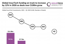 Global InsurTech funding on track to increase by 12% in 2026 as deals over $100m grow Global FinTech funding Q1 2026