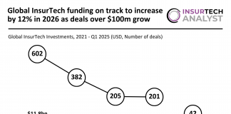 Global FinTech funding Q1 2026