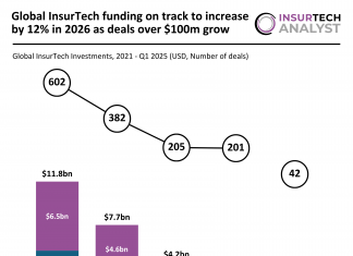 Global FinTech funding Q1 2026