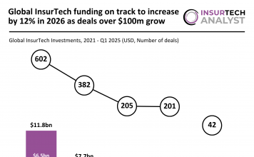 Global FinTech funding Q1 2026