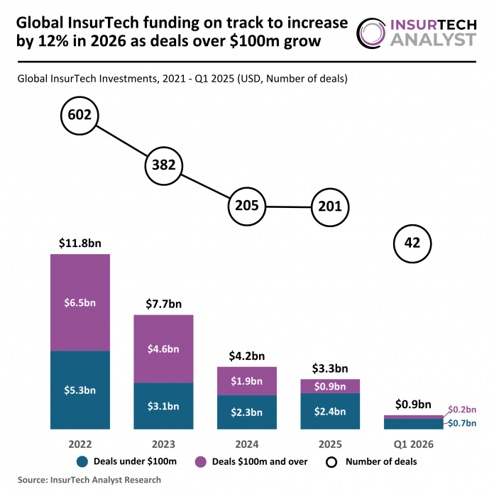 Global FinTech funding Q1 2026