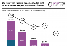 US InsurTech funding 2026 projection