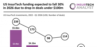 US InsurTech funding 2026 projection