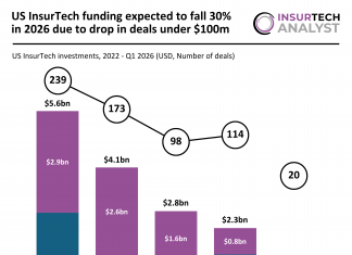 US InsurTech funding expected to fall 30% in 2026 due to drop in deals under $100m US InsurTech funding 2026 projection