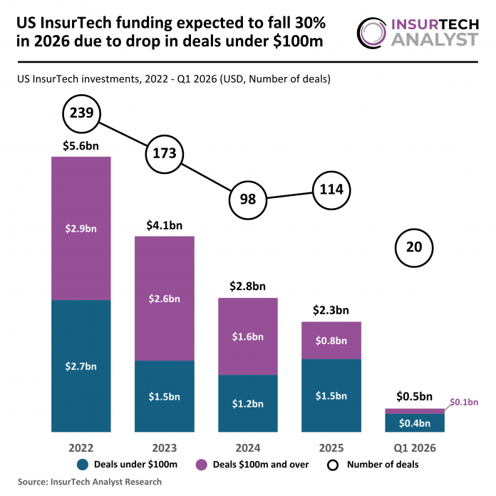 US InsurTech funding 2026 projection