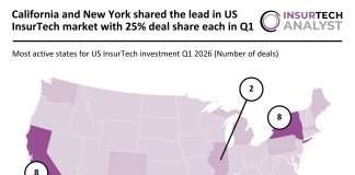 US InsurTech deal activity Q1 2026