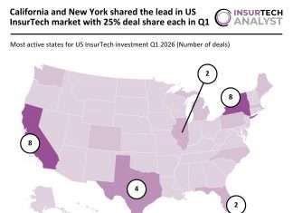California and New York shared the lead in US InsurTech market with 25% deal share each in Q1 US InsurTech deal activity Q1 2026