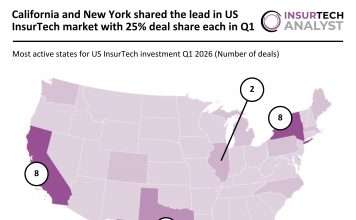 California and New York shared the lead in US InsurTech market with 25% deal share each in Q1 US InsurTech deal activity Q1 2026