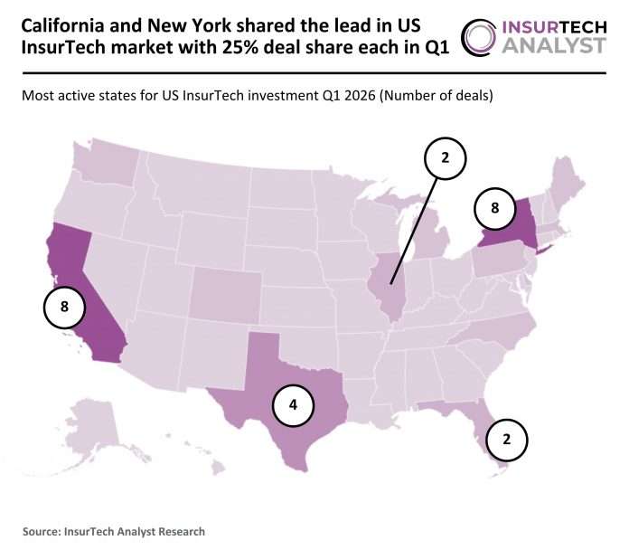 US InsurTech deal activity Q1 2026