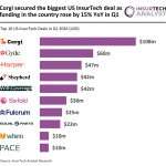 Top US InsurTech deals Q1 2026