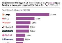 Top US InsurTech deals Q1 2026