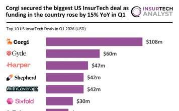 Top US InsurTech deals Q1 2026