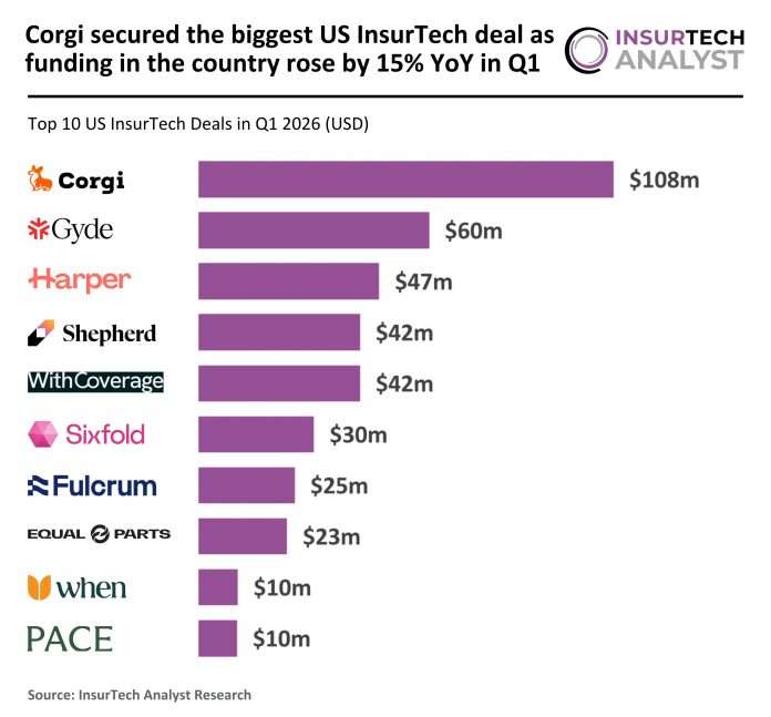 2026 Q1 - US - InsurTech - Top 10 Deals - 110526 v1 - IA Top US InsurTech deals Q1 2026