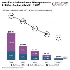This also sits in line with a broader structural shift in deal composition across the sector from 12 months ago. Research from FinTech Global shows that deals over $100m plummeted by 85% in H1 2025, falling to $275m from $1.9bn in H2 2024, as investors pulled back from larger, later-stage commitments.