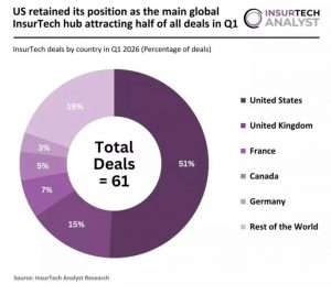 The prominence of US-based firms is consistent with broader industry trends identified by FinTech Global, which found that American companies accounted for 51% of all InsurTech deals globally in Q1 2026.