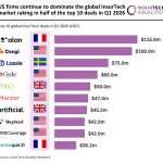 Top global InsurTech deals Q1 2026