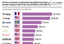 Top global InsurTech deals Q1 2026