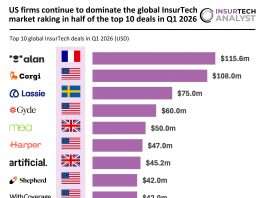 Top global InsurTech deals Q1 2026