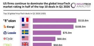 Top global InsurTech deals Q1 2026