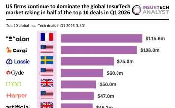 US firms continue to dominate the global InsurTech market raking in half of the top 10 deals in Q1 2026 Top global InsurTech deals Q1 2026