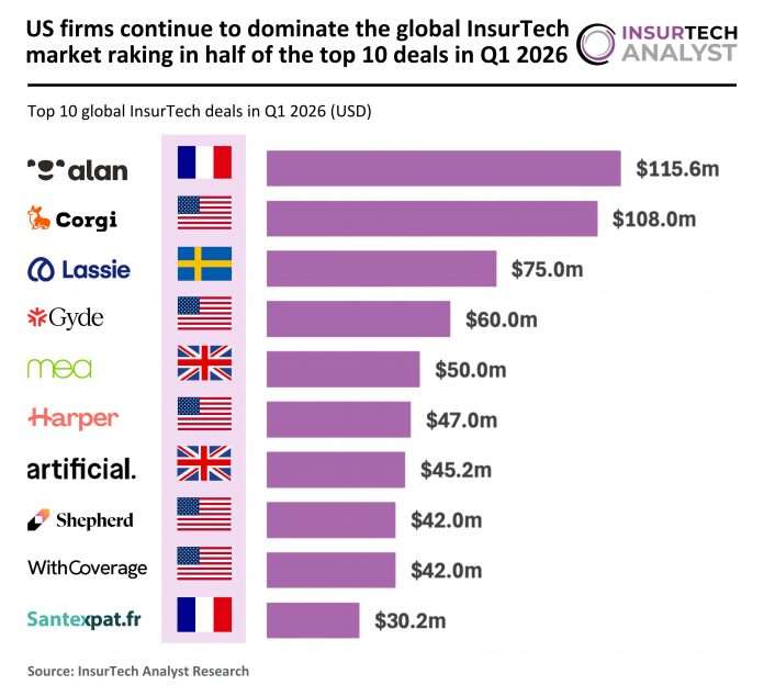 Top global InsurTech deals Q1 2026