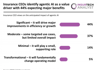 Insurance CEOs identify agentic AI as a value driver with 44% expecting major benefits Insurance CEO views agentic AI