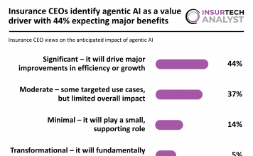 Insurance CEO views agentic AI