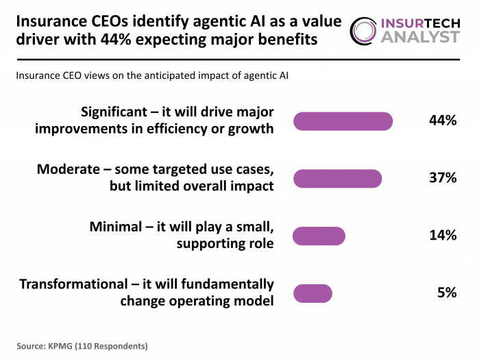 Insurance CEO views agentic AI