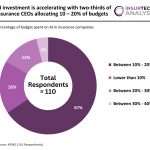 AI budget Percentage in Insurance