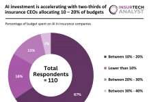 AI investment is accelerating with two-thirds of insurance CEOs allocating 10 – 20% of budgets AI budget Percentage in Insurance