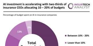 AI budget Percentage in Insurance