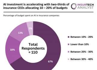 AI budget Percentage in Insurance