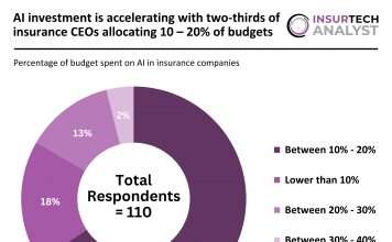 AI budget Percentage in Insurance