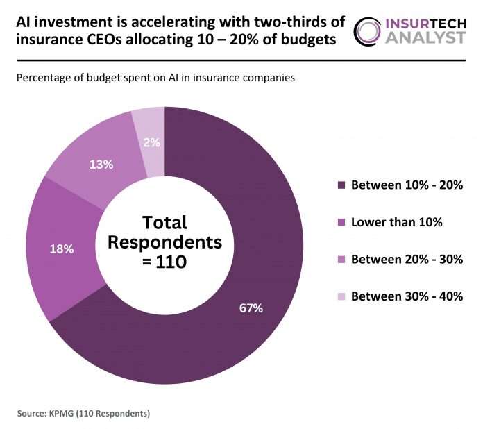 AI budget Percentage in Insurance