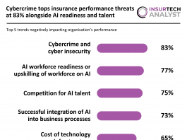 trends negatively impacting insurance