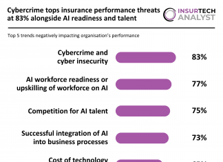 Cybercrime tops insurance performance threats at 83% alongside AI readiness and talent trends negatively impacting insurance