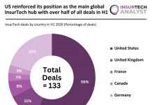 US reinforced its position as the main global InsurTech hub with over half of all deals in H1 Global InsurTech deal activity Q2 2026