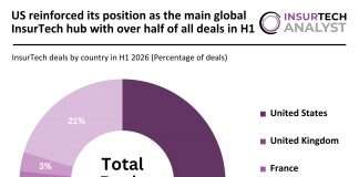 Global InsurTech deal activity Q2 2026
